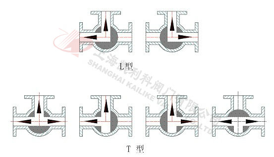 Q44F/Q45F三通球阀选型示意图
