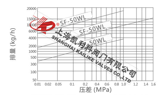SF-50WL杠杆浮球式蒸汽疏水阀排量图